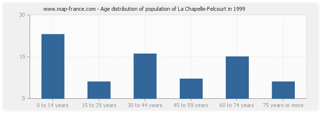 Age distribution of population of La Chapelle-Felcourt in 1999